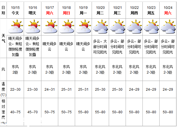 深圳(www.hnyueyi.com.cn)天氣（10.15）：晴天間多云 22-30℃