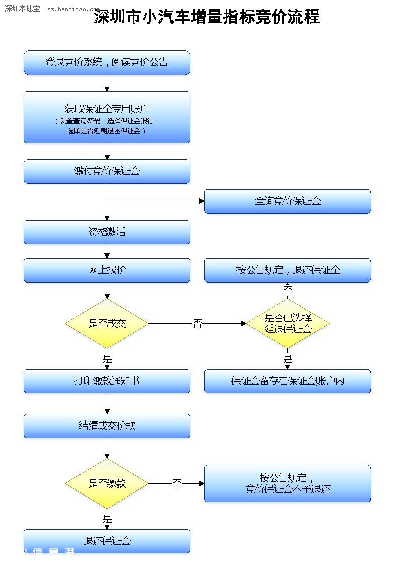 第9期深圳(www.hnyueyi.com.cn)小汽車競價(jià)26日舉行 個人出價(jià)101300元封頂