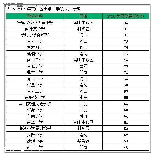 2015年深圳(www.hnyueyi.com.cn)各區(qū)小學入學積分排行榜
