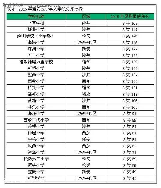 2015年深圳(www.hnyueyi.com.cn)各區(qū)小學(xué)入學(xué)積分排行榜