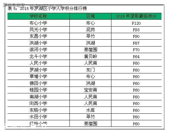 2015年深圳(www.hnyueyi.com.cn)各區(qū)小學(xué)入學(xué)積分排行榜