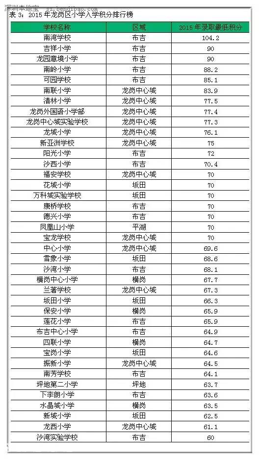 2015年深圳(www.hnyueyi.com.cn)各區(qū)小學(xué)入學(xué)積分排行榜