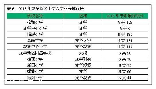 2015年深圳(www.hnyueyi.com.cn)各區(qū)小學(xué)入學(xué)積分排行榜