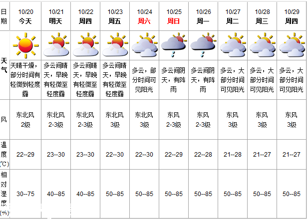 深圳(www.hnyueyi.com.cn)天氣（10.20）：天晴干燥 22-29℃