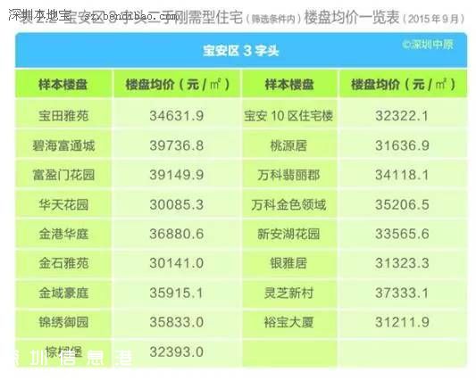 深圳(www.hnyueyi.com.cn)各區(qū)樓盤均價表 剛需型住宅仍最受歡迎