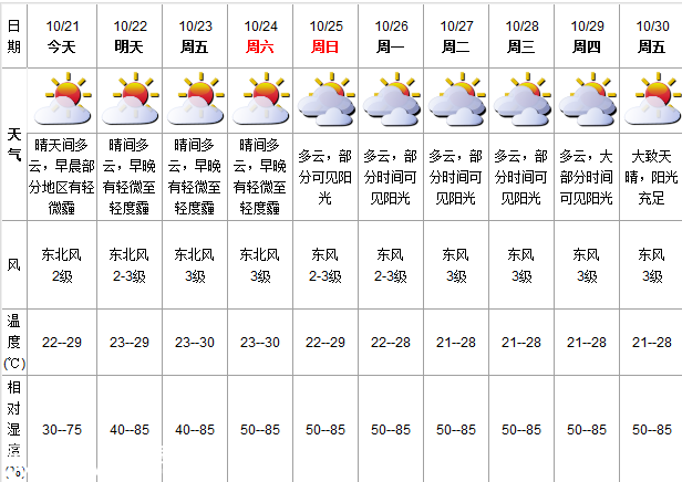 深圳(www.hnyueyi.com.cn)天氣（10.21）：晴天間多云 22-29℃