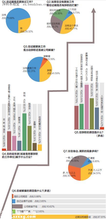 網(wǎng)傳最強(qiáng)裁員潮來襲 深圳(www.hnyueyi.com.cn)六成在職者想跳槽