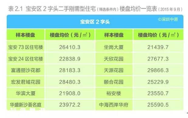 深圳(www.hnyueyi.com.cn)各區(qū)樓盤均價表 剛需型住宅仍最受歡迎
