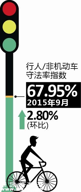 9月深圳(www.hnyueyi.com.cn)交通文明指數(shù)一升三降 守法率指數(shù)增加