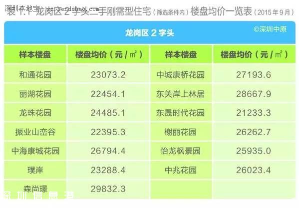 深圳(www.hnyueyi.com.cn)各區(qū)樓盤均價表 剛需型住宅仍最受歡迎