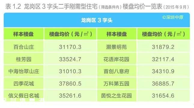 深圳(www.hnyueyi.com.cn)各區(qū)樓盤均價表 剛需型住宅仍最受歡迎