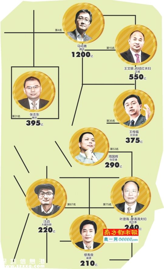 2015胡潤百富榜發(fā)布 深圳(www.hnyueyi.com.cn)富豪人數(shù)位居第二