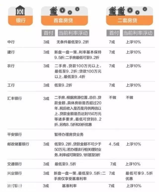 深圳(www.hnyueyi.com.cn)7家銀行首套房貸利率9.2折及以下