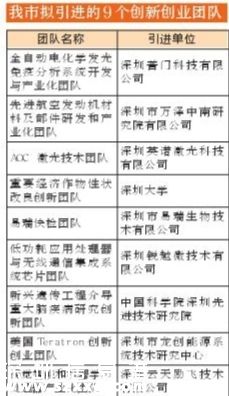 深圳(www.hnyueyi.com.cn)擬引進(jìn)9個(gè)“雙創(chuàng)”團(tuán)隊(duì)8名領(lǐng)軍人才