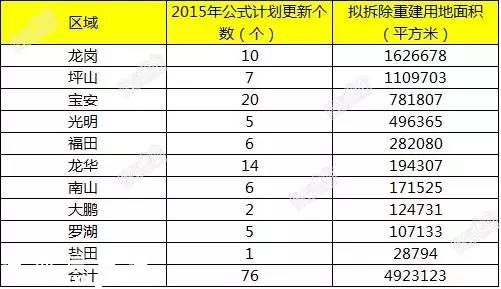2015深圳(www.hnyueyi.com.cn)計劃舊改45個小區(qū) 看看你家附近有哪些