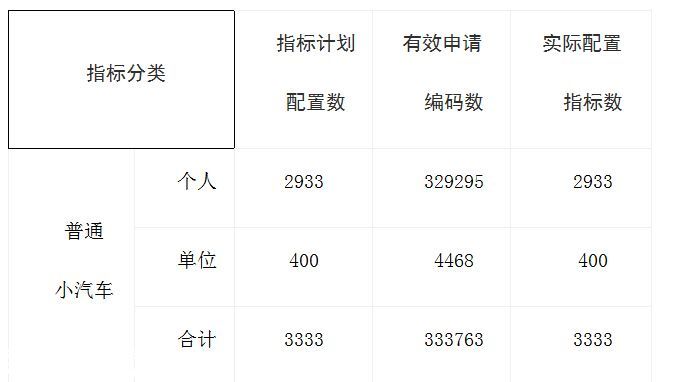 深圳(www.hnyueyi.com.cn)第9期小汽車(chē)車(chē)牌個(gè)人成交均價(jià)跌至2.3萬(wàn)元