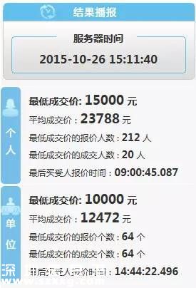 深圳(www.hnyueyi.com.cn)第9期小汽車(chē)車(chē)牌個(gè)人成交均價(jià)跌至2.3萬(wàn)元