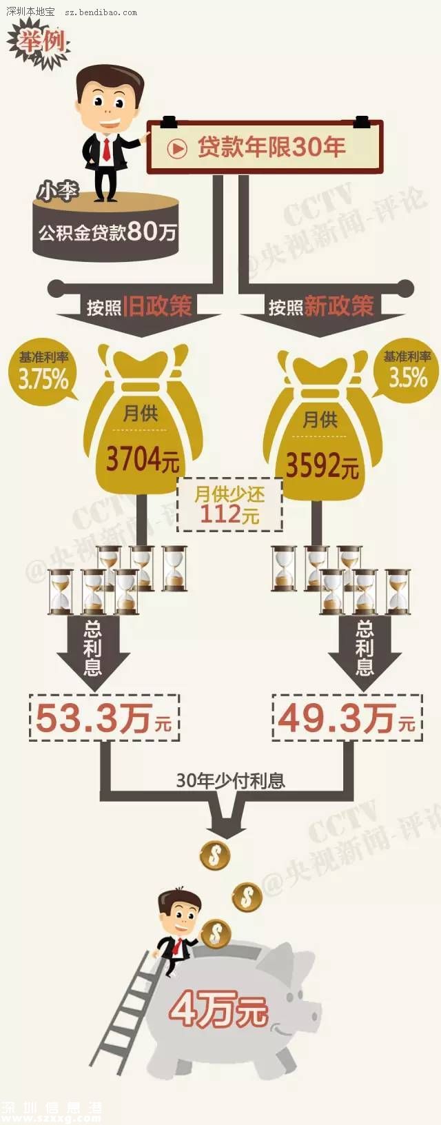 五次降息后 買房還貸可省多少錢？