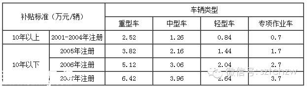 <a href=http://www.hnyueyi.com.cn/shenzhen/ target=_blank class=infotextkey>深圳</a>(www.hnyueyi.com.cn)營運黃標(biāo)車淘汰最高補貼6.42萬