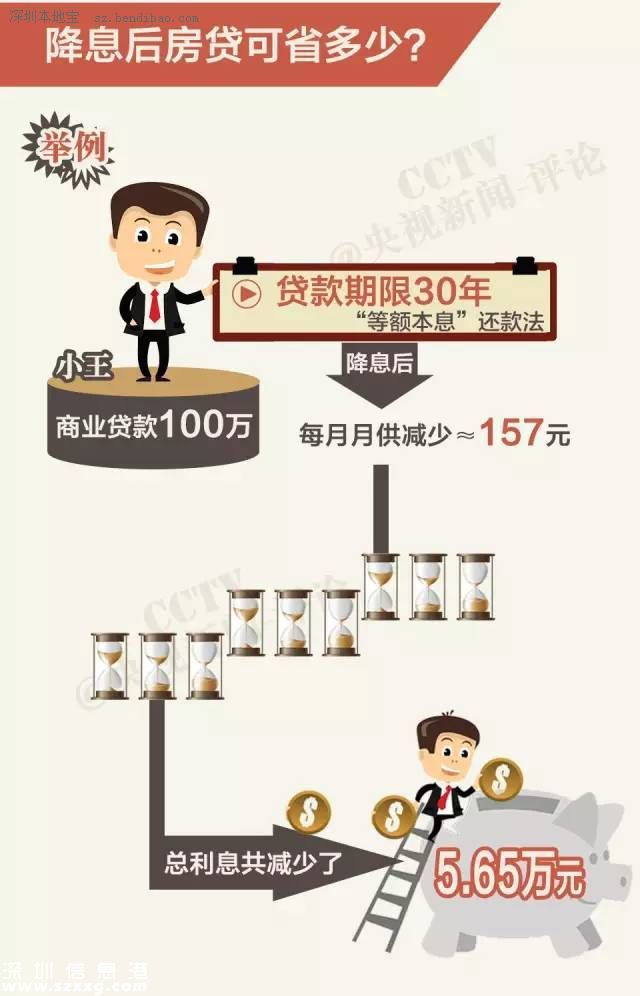 五次降息后 買房還貸可省多少錢？