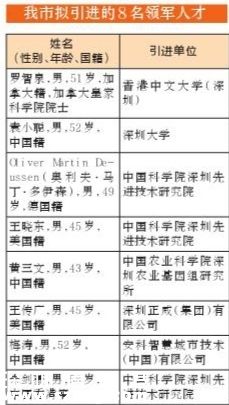 深圳(www.hnyueyi.com.cn)擬引進(jìn)9個(gè)“雙創(chuàng)”團(tuán)隊(duì)8名領(lǐng)軍人才