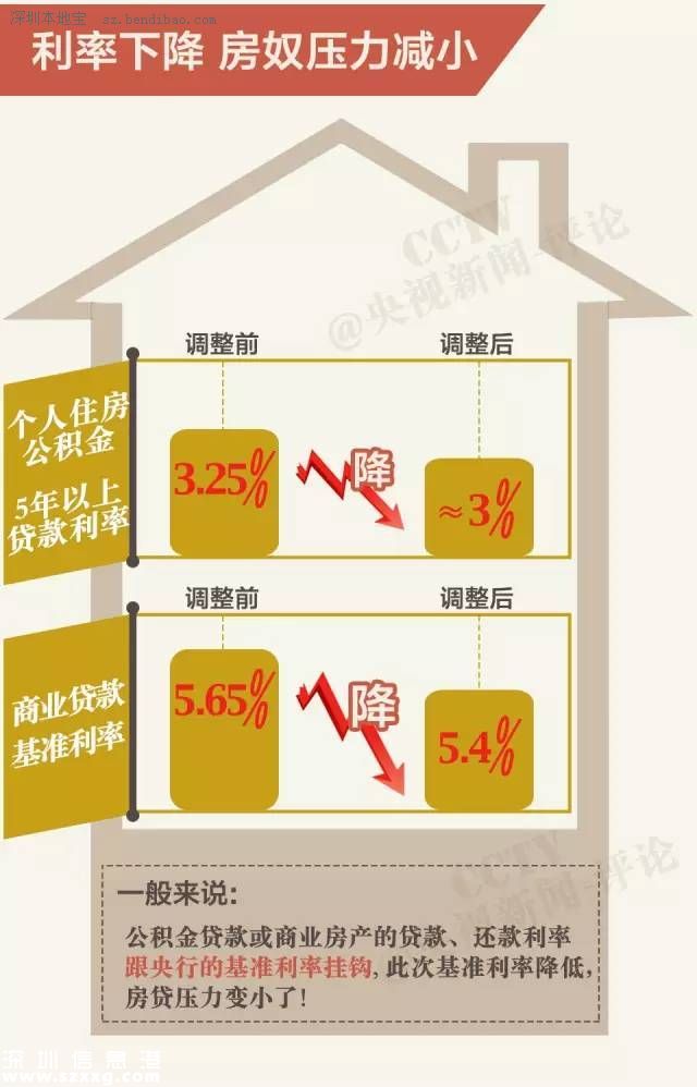 五次降息后 買房還貸可省多少錢？