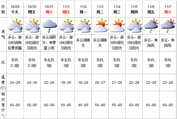 深圳(www.hnyueyi.com.cn)天氣（10.29）：多云有霧 24-29℃