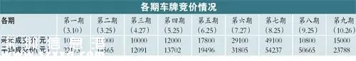 深圳(www.hnyueyi.com.cn)車牌競價或難現(xiàn)暴漲情況 心理價位2萬至3萬