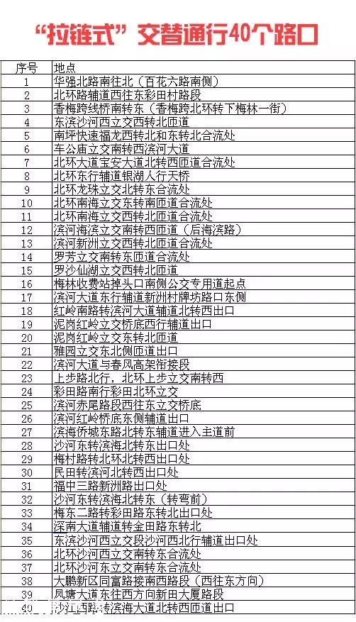 深圳(www.hnyueyi.com.cn)：不“拉鏈?zhǔn)?rdquo;交替通行罰300 出事故負(fù)全責(zé)