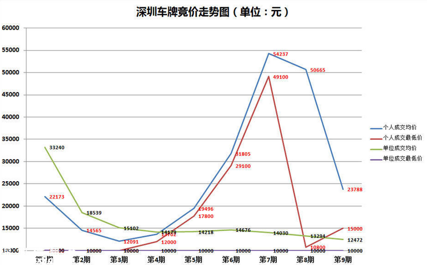 深圳(www.hnyueyi.com.cn)車牌9個月賣了7億多元 未來小有增幅
