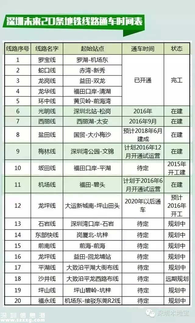 2020年深圳(www.hnyueyi.com.cn)11條地鐵建成通車 明年開(kāi)通3條