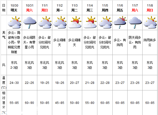 深圳(www.hnyueyi.com.cn)天氣（10.30）：多云有小雨 24-30℃