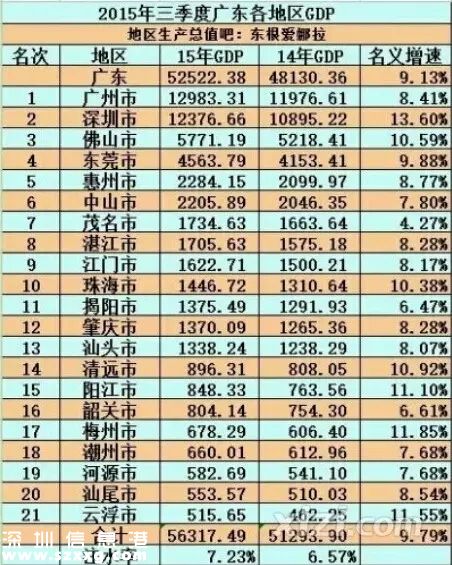 廣東三季度各地市GDP出爐：2017年深圳(www.hnyueyi.com.cn)GDP將超廣州