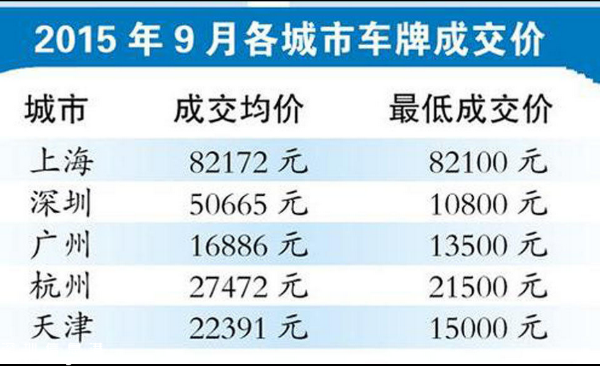 深圳(www.hnyueyi.com.cn)車牌9個月賣了7億多元 未來小有增幅