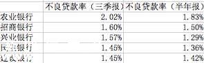 四大銀行凈利潤(rùn)接近零增長(zhǎng) 農(nóng)行蟬聯(lián)壞賬率第一
