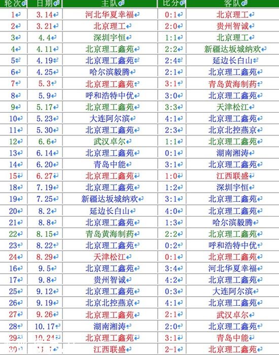 北理工征戰(zhàn)中甲9載終降級(jí) 人力物力財(cái)力皆不濟(jì)
