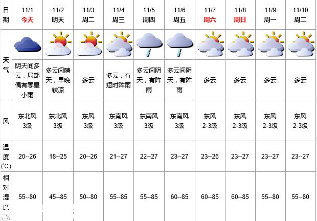 深圳(www.hnyueyi.com.cn)天氣（11.1）：陰天間多云 20-26℃