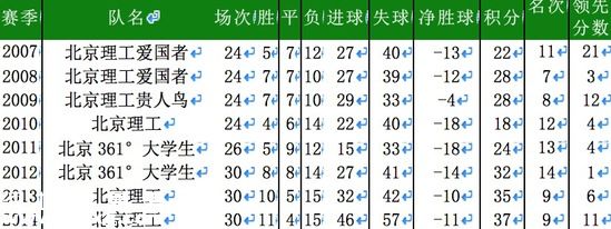 北理工征戰(zhàn)中甲9載終降級(jí) 人力物力財(cái)力皆不濟(jì)