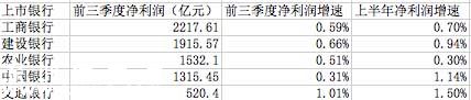 四大銀行凈利潤(rùn)接近零增長(zhǎng) 農(nóng)行蟬聯(lián)壞賬率第一