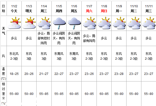 深圳(www.hnyueyi.com.cn)天氣（11.2）：多云 氣溫18-25℃