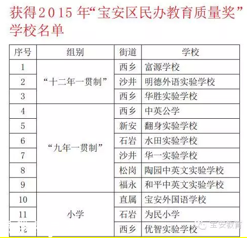 寶安18所優(yōu)質(zhì)民辦學(xué)校捧走500萬大獎(jiǎng)