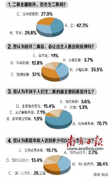 深圳(www.hnyueyi.com.cn)超四成網(wǎng)友想生二孩 七成憂養(yǎng)娃貴