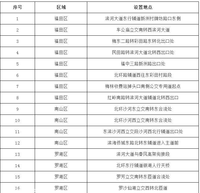 深圳(www.hnyueyi.com.cn)交警：查處首日 139車輛違反交替通行被罰
