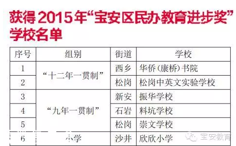 寶安18所優(yōu)質(zhì)民辦學(xué)校捧走500萬大獎(jiǎng)