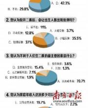 深圳超四成網(wǎng)友想生二孩 七成憂養(yǎng)娃貴