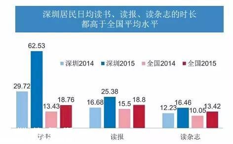 深圳(www.hnyueyi.com.cn)人的新紀(jì)錄:日均閱讀62分鐘