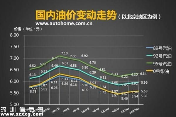 深圳(www.hnyueyi.com.cn)油價(jià)調(diào)整最新消息：92號(hào)汽油每升降0.1元