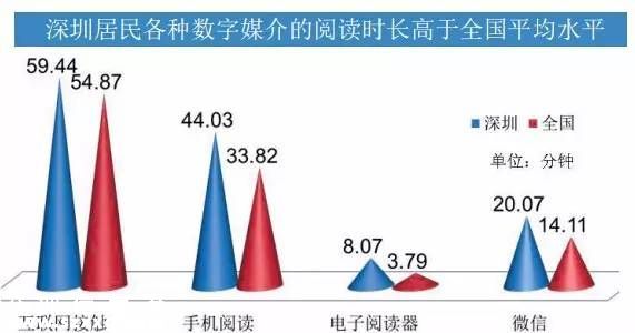 深圳(www.hnyueyi.com.cn)人的新紀(jì)錄:日均閱讀62分鐘
