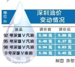 深圳(www.hnyueyi.com.cn)油價(jià)調(diào)整最新消息：92號(hào)汽油每升降0.1元