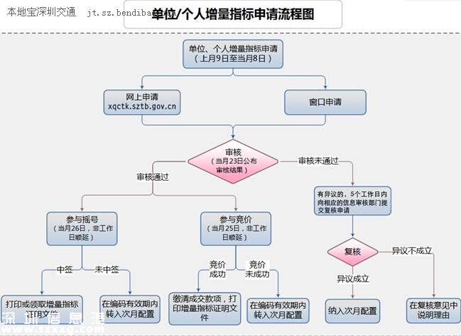 深圳(www.hnyueyi.com.cn)小汽車搖號競價今日舉行 個人最高價近4萬元